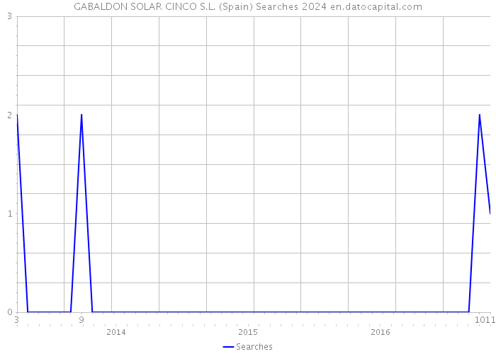 GABALDON SOLAR CINCO S.L. (Spain) Searches 2024 