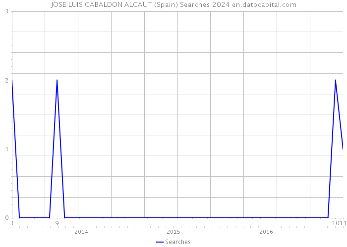 JOSE LUIS GABALDON ALCAUT (Spain) Searches 2024 