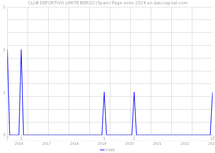 CLUB DEPORTIVO LIMITE BIERZO (Spain) Page visits 2024 