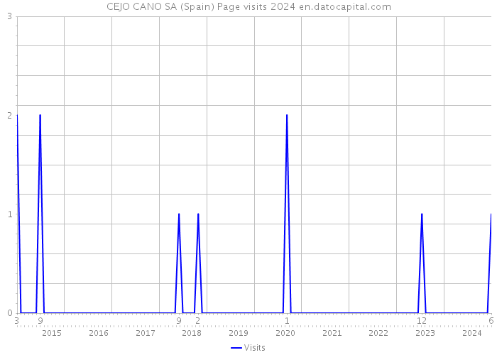 CEJO CANO SA (Spain) Page visits 2024 