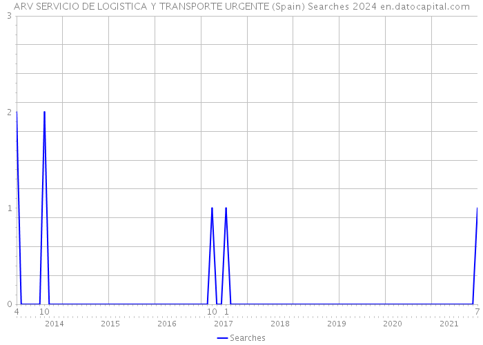 ARV SERVICIO DE LOGISTICA Y TRANSPORTE URGENTE (Spain) Searches 2024 