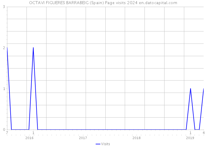OCTAVI FIGUERES BARRABEIG (Spain) Page visits 2024 