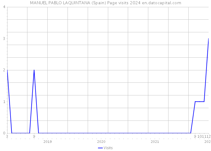 MANUEL PABLO LAQUINTANA (Spain) Page visits 2024 