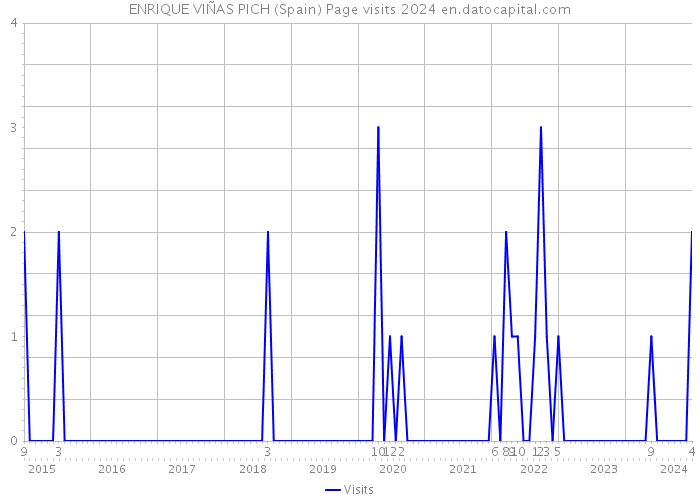 ENRIQUE VIÑAS PICH (Spain) Page visits 2024 