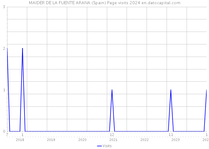 MAIDER DE LA FUENTE ARANA (Spain) Page visits 2024 