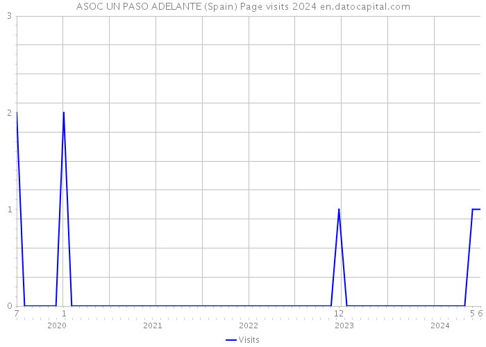 ASOC UN PASO ADELANTE (Spain) Page visits 2024 