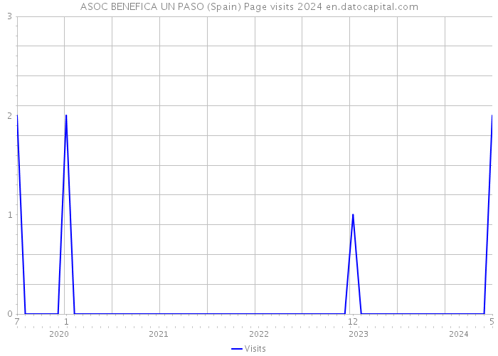 ASOC BENEFICA UN PASO (Spain) Page visits 2024 