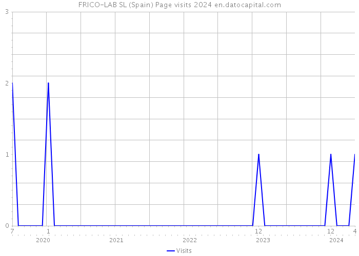 FRICO-LAB SL (Spain) Page visits 2024 