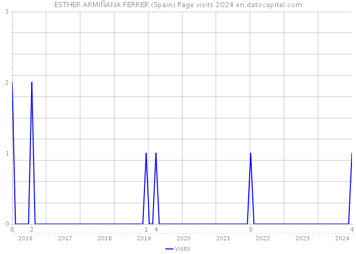 ESTHER ARMIÑANA FERRER (Spain) Page visits 2024 