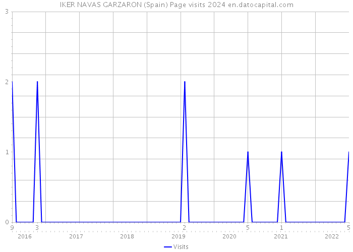 IKER NAVAS GARZARON (Spain) Page visits 2024 