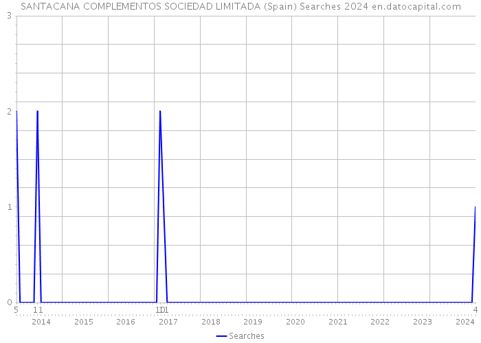 SANTACANA COMPLEMENTOS SOCIEDAD LIMITADA (Spain) Searches 2024 