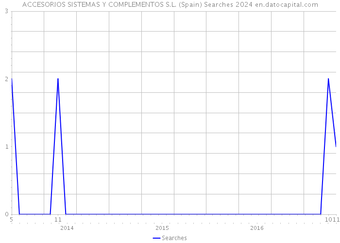 ACCESORIOS SISTEMAS Y COMPLEMENTOS S.L. (Spain) Searches 2024 