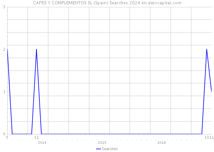 CAFES Y COMPLEMENTOS SL (Spain) Searches 2024 