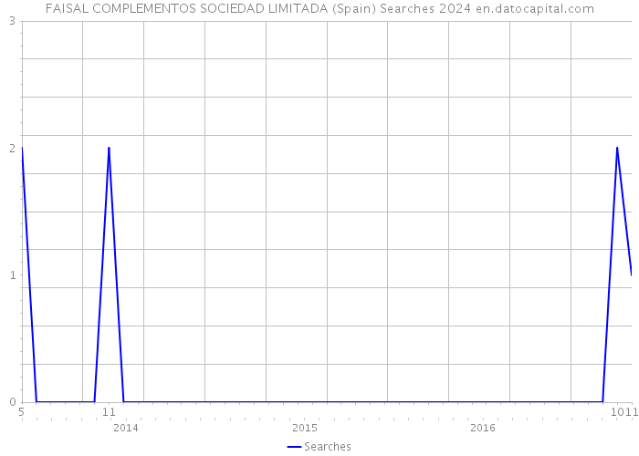 FAISAL COMPLEMENTOS SOCIEDAD LIMITADA (Spain) Searches 2024 