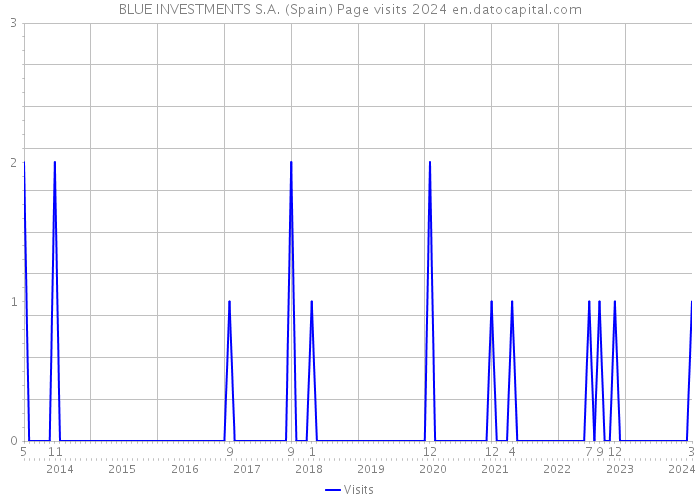BLUE INVESTMENTS S.A. (Spain) Page visits 2024 