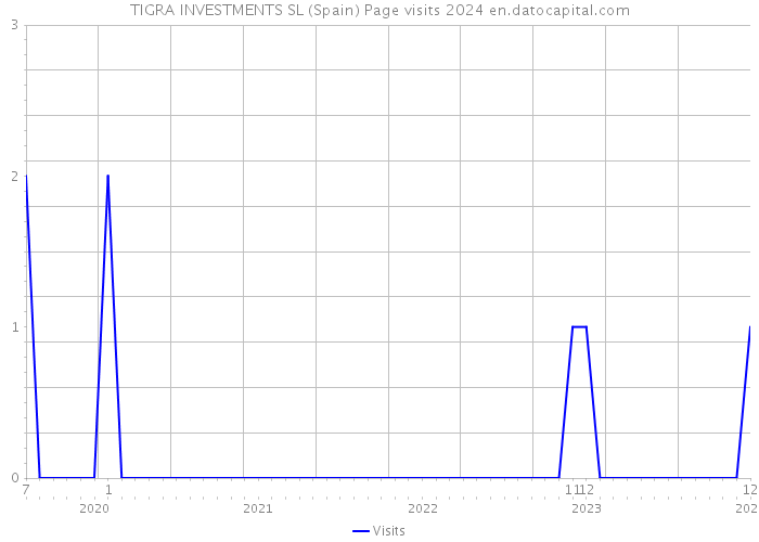 TIGRA INVESTMENTS SL (Spain) Page visits 2024 
