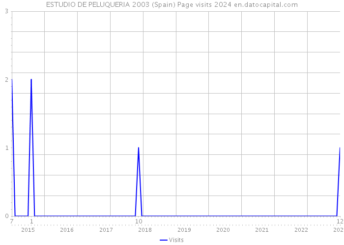 ESTUDIO DE PELUQUERIA 2003 (Spain) Page visits 2024 