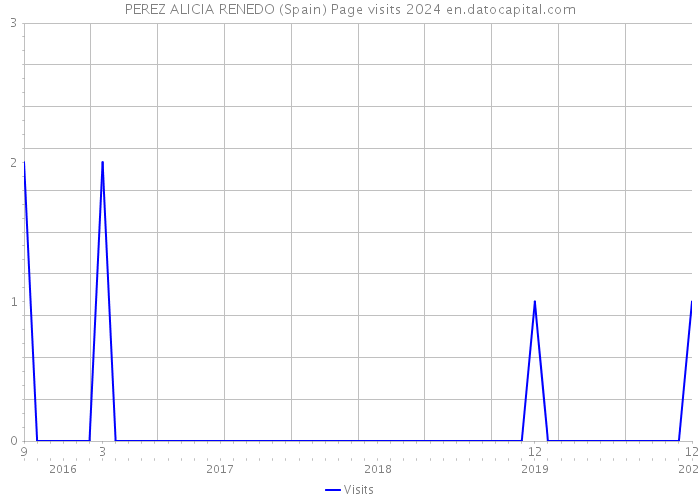 PEREZ ALICIA RENEDO (Spain) Page visits 2024 