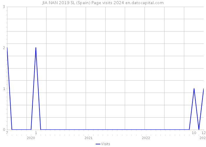 JIA NAN 2019 SL (Spain) Page visits 2024 