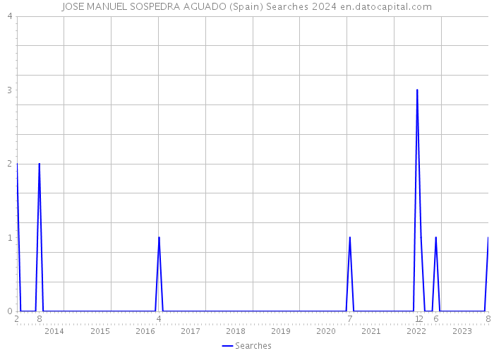 JOSE MANUEL SOSPEDRA AGUADO (Spain) Searches 2024 