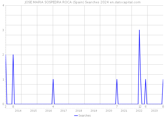 JOSE MARIA SOSPEDRA ROCA (Spain) Searches 2024 