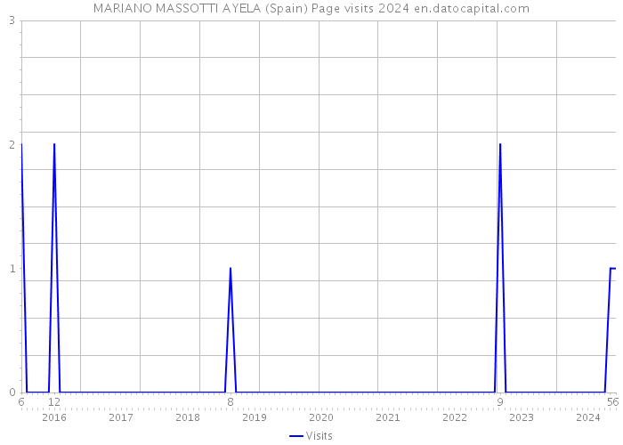 MARIANO MASSOTTI AYELA (Spain) Page visits 2024 