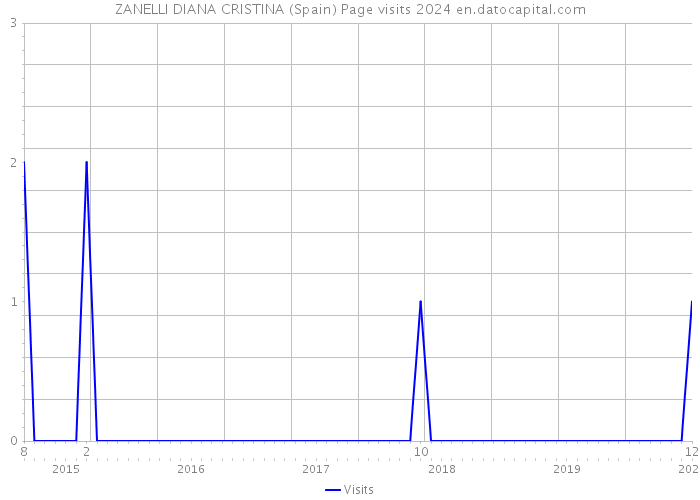 ZANELLI DIANA CRISTINA (Spain) Page visits 2024 