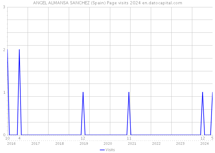 ANGEL ALMANSA SANCHEZ (Spain) Page visits 2024 