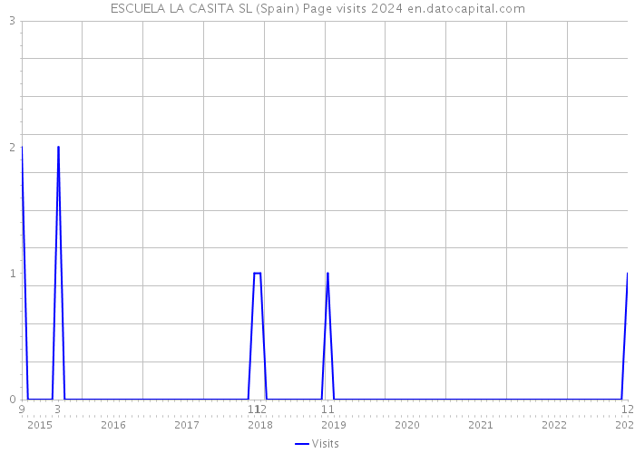 ESCUELA LA CASITA SL (Spain) Page visits 2024 