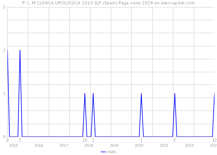 P. L. M CLINICA UROLOGICA 2013 SLP (Spain) Page visits 2024 