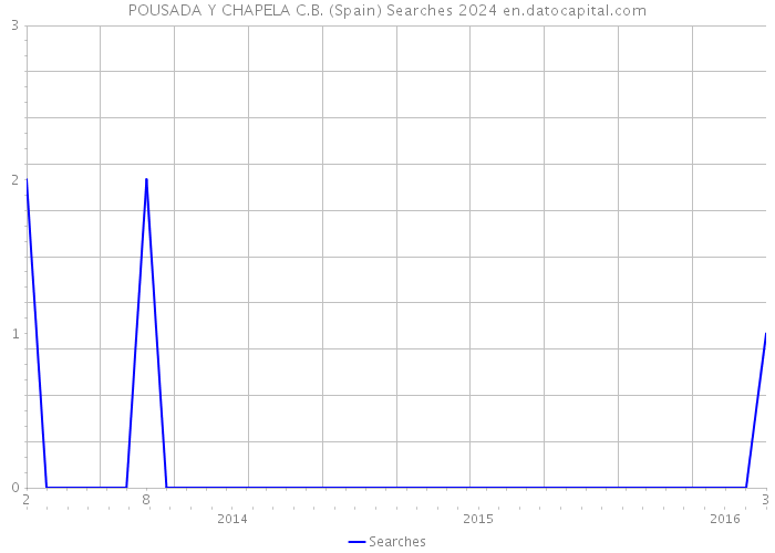 POUSADA Y CHAPELA C.B. (Spain) Searches 2024 