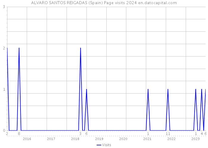 ALVARO SANTOS REIGADAS (Spain) Page visits 2024 