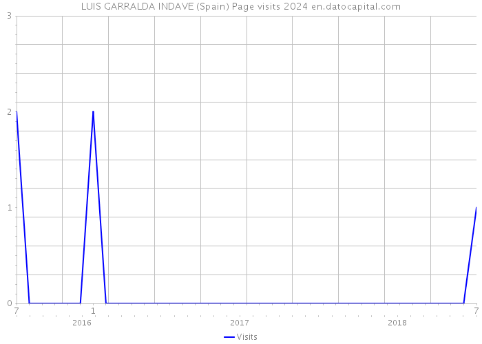 LUIS GARRALDA INDAVE (Spain) Page visits 2024 