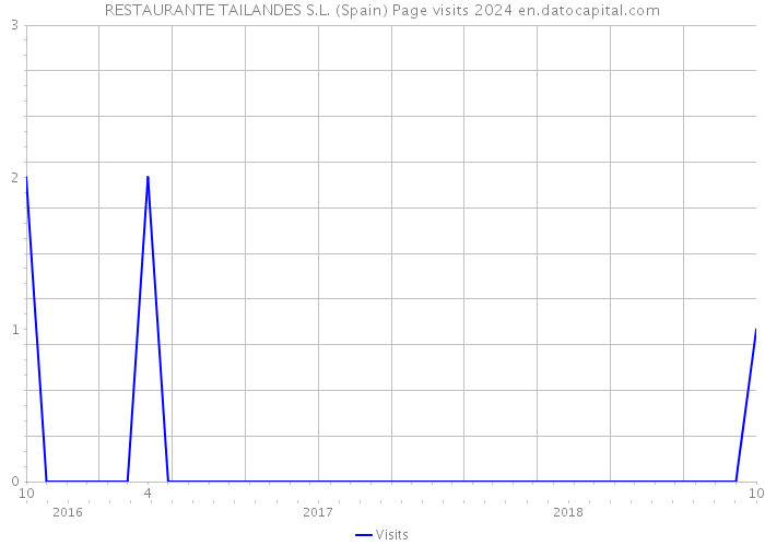 RESTAURANTE TAILANDES S.L. (Spain) Page visits 2024 