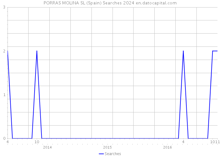 PORRAS MOLINA SL (Spain) Searches 2024 