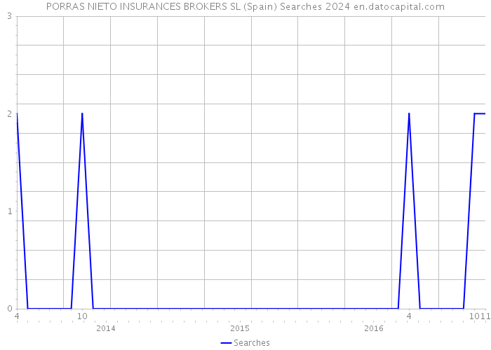 PORRAS NIETO INSURANCES BROKERS SL (Spain) Searches 2024 