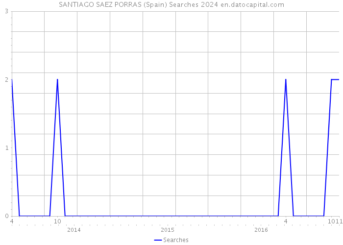 SANTIAGO SAEZ PORRAS (Spain) Searches 2024 