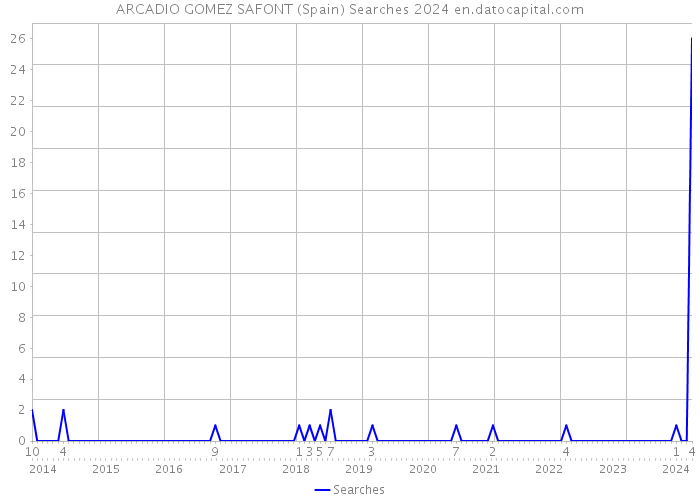 ARCADIO GOMEZ SAFONT (Spain) Searches 2024 