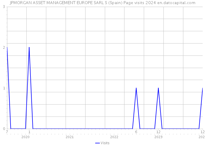 JPMORGAN ASSET MANAGEMENT EUROPE SARL S (Spain) Page visits 2024 