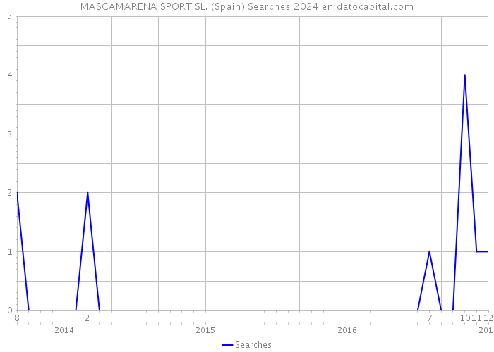 MASCAMARENA SPORT SL. (Spain) Searches 2024 