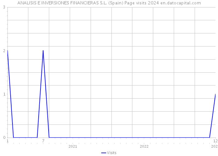 ANALISIS E INVERSIONES FINANCIERAS S.L. (Spain) Page visits 2024 