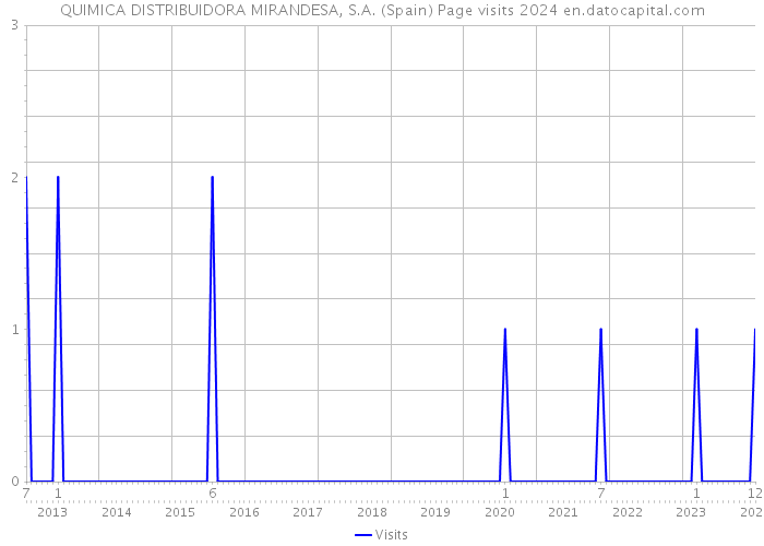QUIMICA DISTRIBUIDORA MIRANDESA, S.A. (Spain) Page visits 2024 
