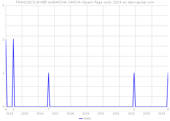 FRANCISCO JAVIER ALMARCHA GARCIA (Spain) Page visits 2024 