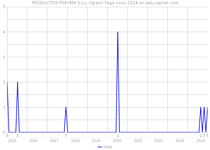 PRODUCTOS FRAYMA S.L.L. (Spain) Page visits 2024 