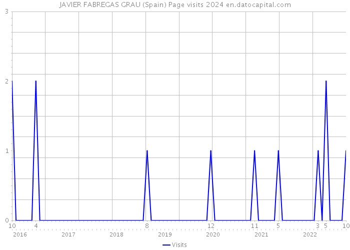 JAVIER FABREGAS GRAU (Spain) Page visits 2024 