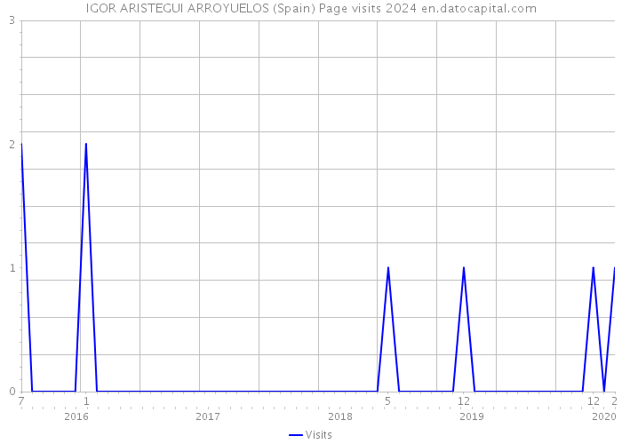 IGOR ARISTEGUI ARROYUELOS (Spain) Page visits 2024 
