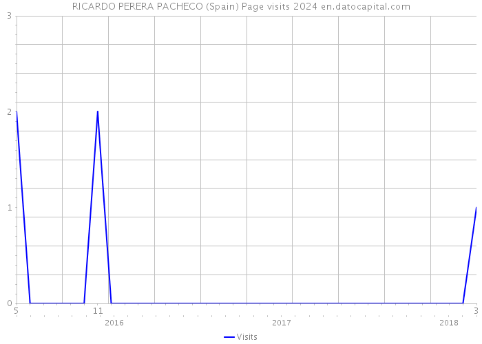 RICARDO PERERA PACHECO (Spain) Page visits 2024 