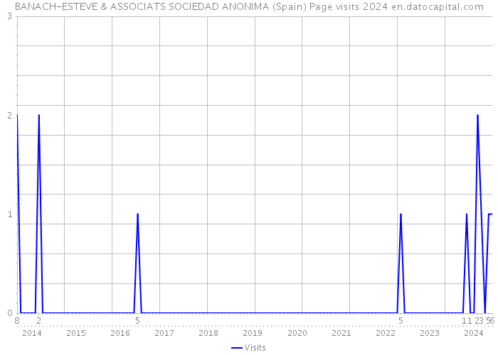 BANACH-ESTEVE & ASSOCIATS SOCIEDAD ANONIMA (Spain) Page visits 2024 