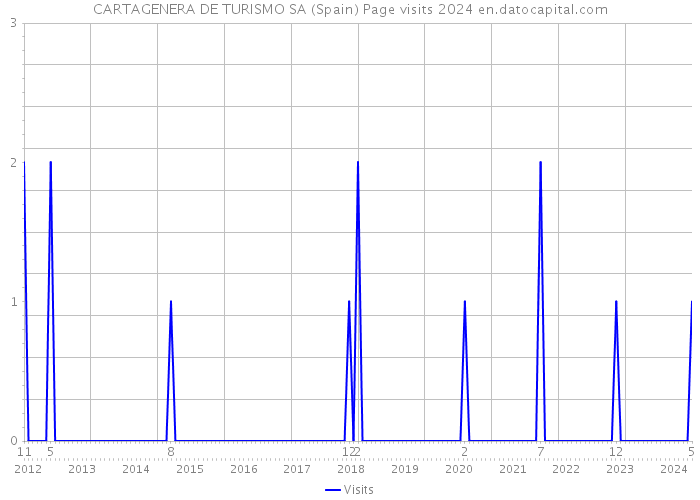 CARTAGENERA DE TURISMO SA (Spain) Page visits 2024 