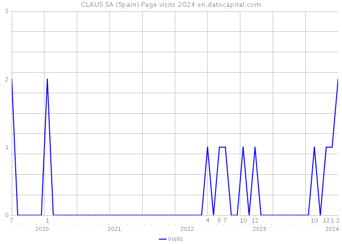 CLAUS SA (Spain) Page visits 2024 